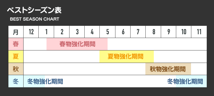 ベストシーズン表